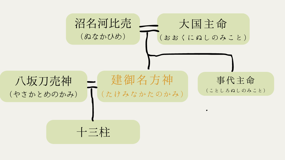 諏訪大社上社本宮の御祭神い関わる家系図